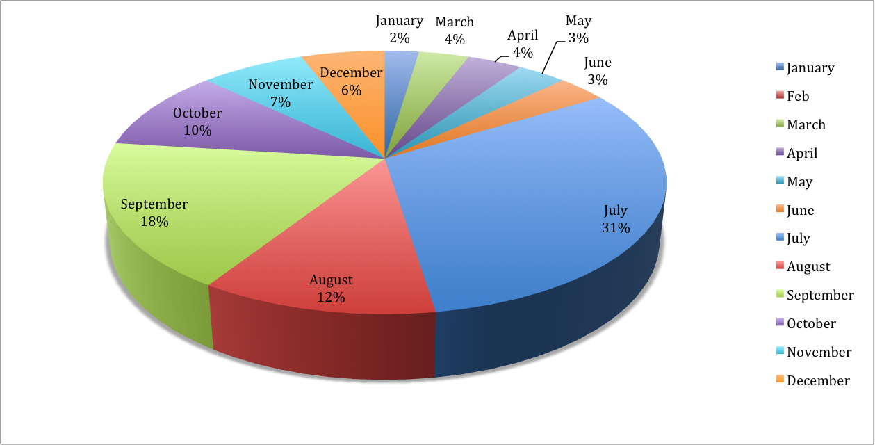 Monthly Expenses